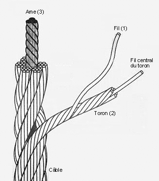 Câble monotoron 1 toron / 19 fils